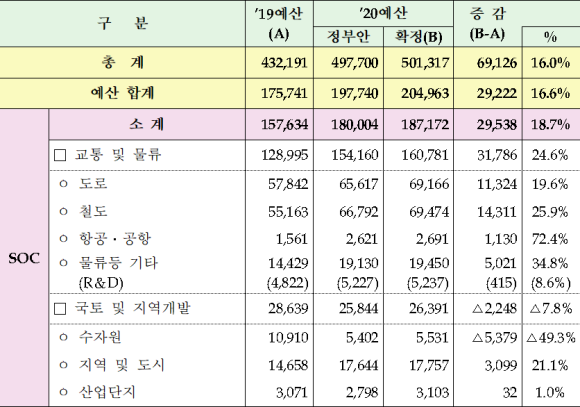 2020년 국토부 예산 SOC 부문(단위 : 억원, %)/국토부