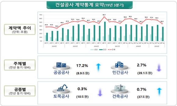 2019년 3분기 건설공사 계약통계/국토부