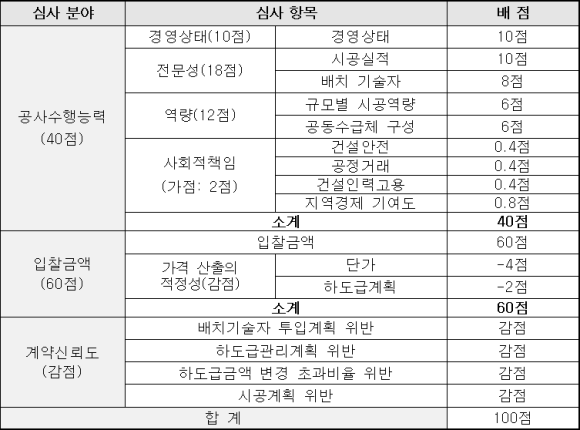 간이종심제 심사항목 및 배점기준/조달청