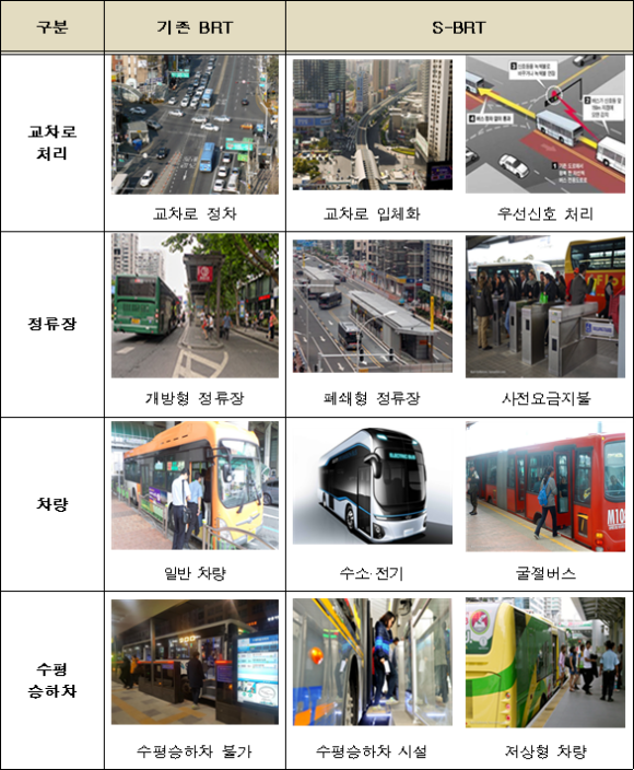 기존 BRT와 S-BRT 비교/국토부