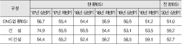 엔지니어링 경기실사지수/한국엔지니어링협회