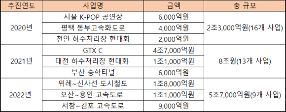 16조 규모 민간투자 사업