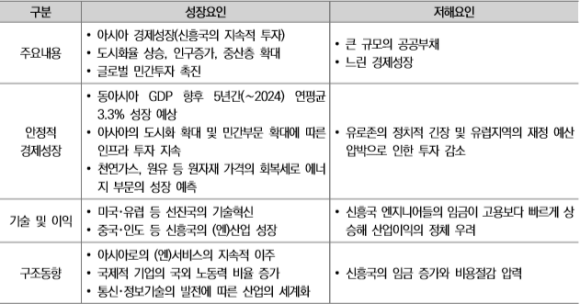 글로벌 엔지니어링 산업 성장·저해요인