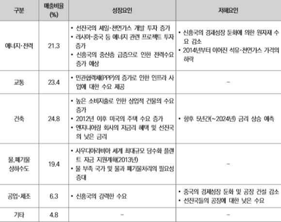 글로벌 엔지니어링 분야별 현황 분석