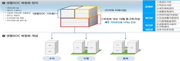 생활SOC 복합화 사업 정의 및 개념/국토부