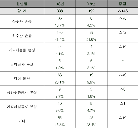 2018~2019년 원인별 지반침하 발생현황(단위 : 건)/국토부
