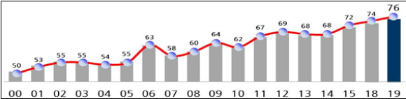 일반국도 이용자 만족도 추이/국토부