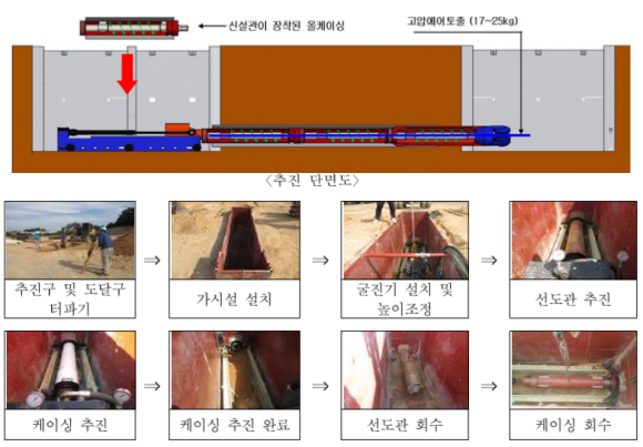 한국종합기술이 개발한 케이싱과 신설관을 함께 압입하는 비굴착 소구경 하수도 관로 부설공법의 추진 단면도(위) 공사 순서. 신기술 796호./한국종합기술