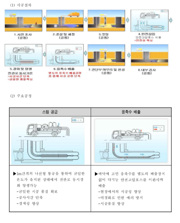 다기능 안전고압호스를 이용한 하수관 비굴착 전체보수공법(MSHS공법)/한국종합기술