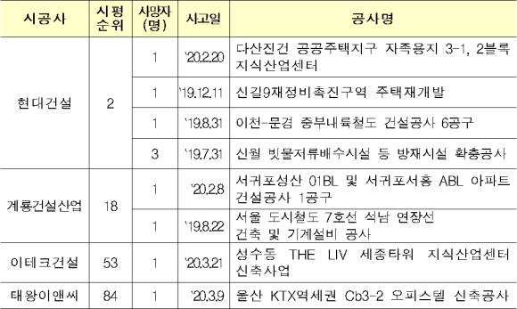 올 2~3월 상위 100대 건설사 사망사고 발생 현황/국토부