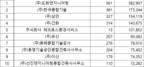2019년도 건설 엔지니어링 상위 10개사 수주실적