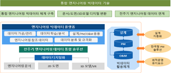 전주기 엔지니어링 통합 빅데이터 플랫폼 구조