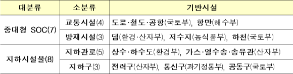 기본계획 대상 15종 기반시설 종류/국토부