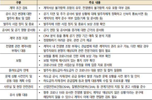 코로나19 대응을 위한 계약자 가이드라인/건설동향브리핑 758호