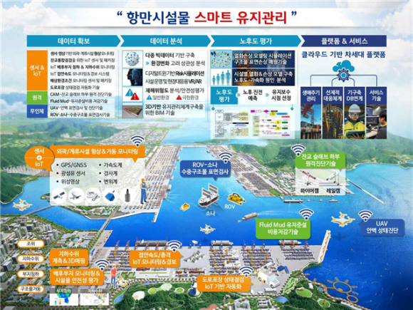 항만시설물 스마트 유지관리 개념도/해수부