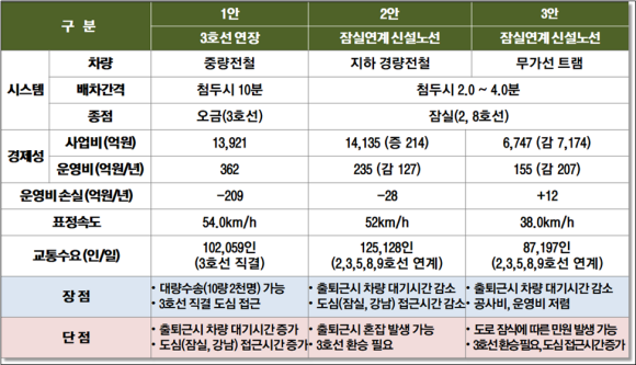 송파~하남 간 도시철도 대안별 장·단점/국토부