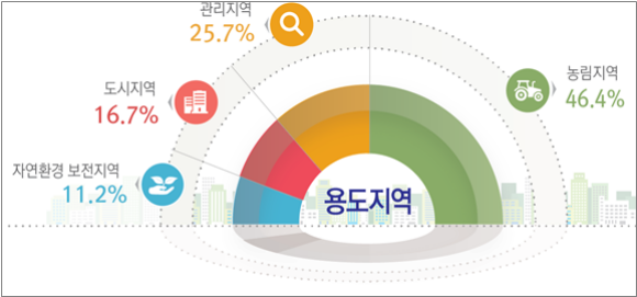 용도지정 현황/국토부