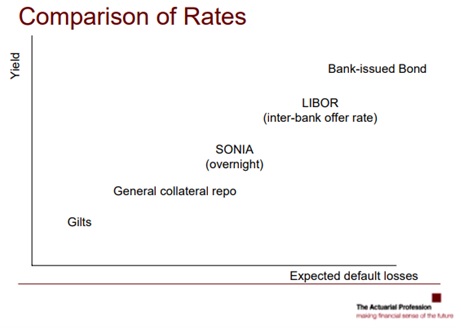 Libor 대비 Gilt의 리스크와 수익률(출처 : The Actuarial professional 자료)
