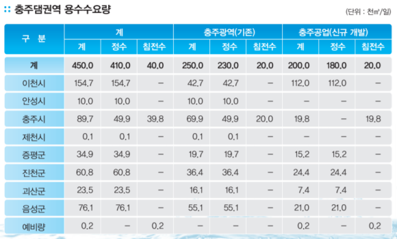 충주댐권역 용수수요량/도화엔지니어링