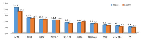 2020년 시공능력 상위 10개사(토목건축공사업)/국토부