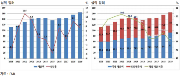 (왼쪽부터)ENR 225대 설계기업 매출 및 성장률과 국내 및 해외 매출 추이/건설산업연구원 동향브리핑