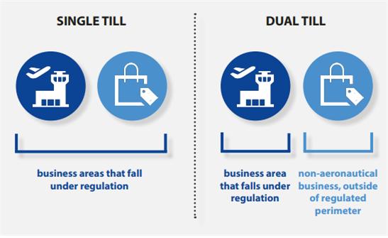 규제요금 개념 (출처: Behind the regulatory till debate(ACI))