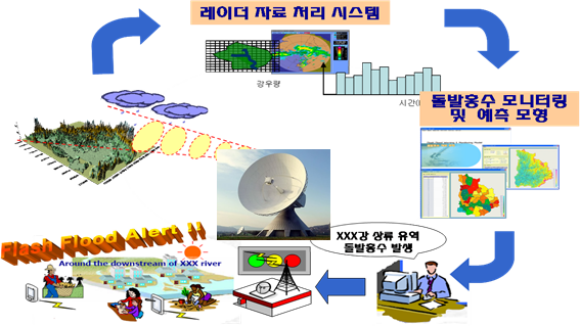 홍수예보 활용체계/환경부