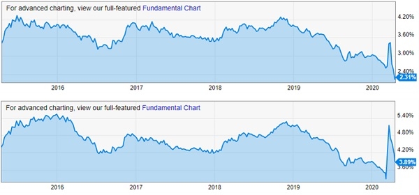 Moody’s Baa(위)및 Aaa(아래) 회사채 Yield 추이(출처:Y-chart)