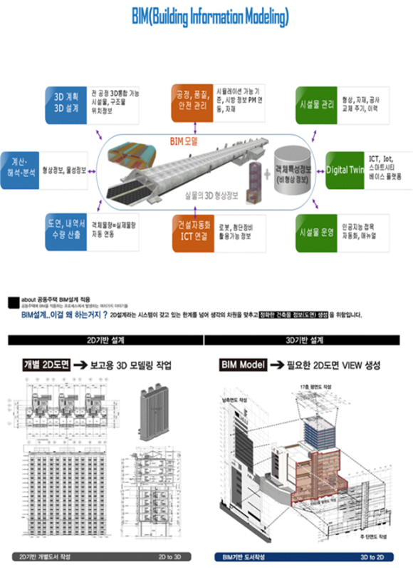 BIM 개요도/국토부