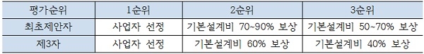 제안보상금 개선안