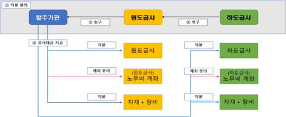 임금직접지급시스템 개편내용(하도급지킴이)/국토부