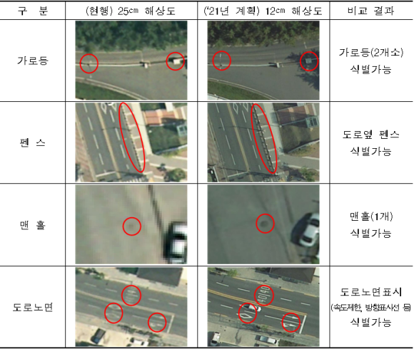 항공촬영 해상도 비교/국토부