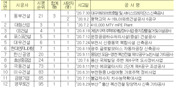 3분기 상위 100대 건설사 사망사고 발생현황/국토부