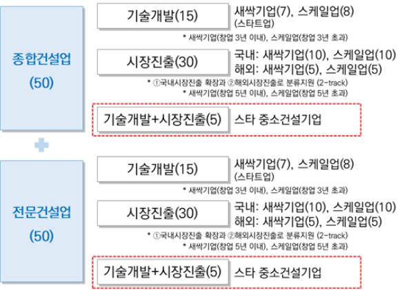 100대 건설혁신 선도기업 선발/국토부