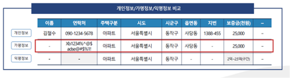 개인-가명-익명정보 비교/국토부