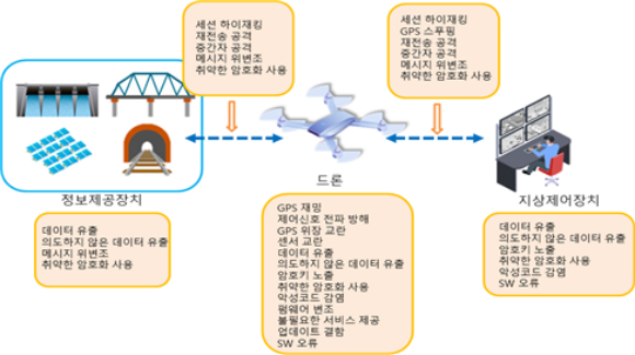 드론 시스템 주요 보안위협/국토부