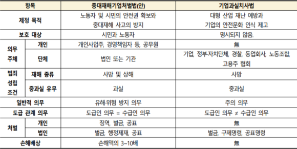 중대재해기업처벌법(안)과 영국의 기업과실치사법 주요 항목 비교/건산연