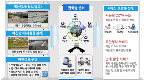 국가하천 실시간 모니터링 개념도/국토부