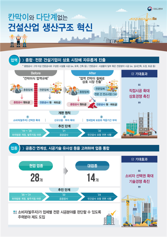 건설산업 업역·업종 개편 일정/국토부