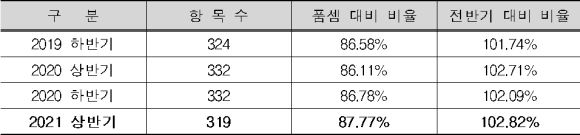 최근 표준시장단가 수준/해수부