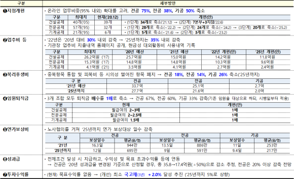 공제조합 경영혁신 방안/국토부