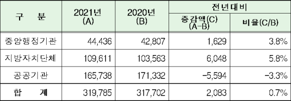 전년 대비 시설공사 발주계획 증감 현황(단위 : 억원)/조달청