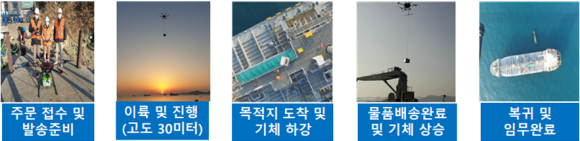 드론활용 물품배송 과정/국토부