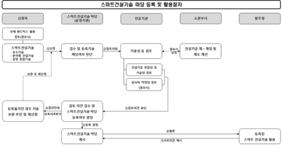 스마트건설기술 마당 등록, 활용절차/국토부