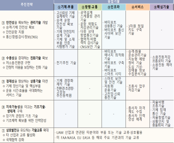 한국형 도심항공교통 기술로드맵/국토부