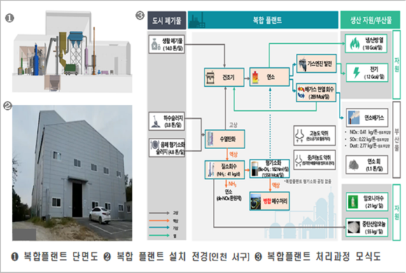 복합처리시설 모식도/국토부