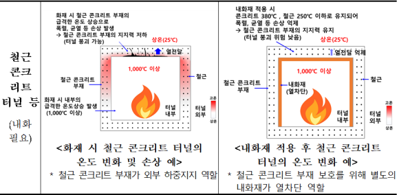 도로터널 내화적용/국토부