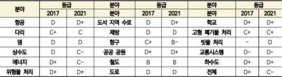 인프라 분야별 평가 등급(2017년과 2021년)/건설산업연구원