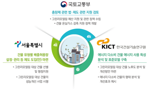 건물부문 온실가스 감축을 위한 업무협약 관련 기관별 주요역할/국토부