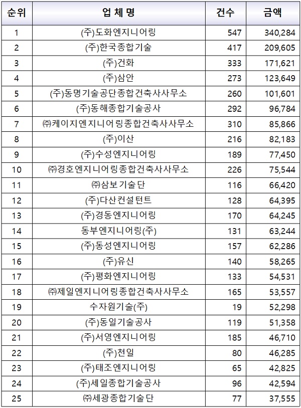 2020년 건설부문 수주실적 상위 20개사(단위 : 건, 백만원)/한국엔지니어링협회